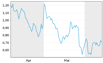 Chart Mini Future Short Northern Data - 6 mois