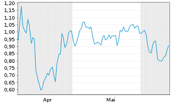 Chart Mini Future Short PowerCell Sweden - 6 Months