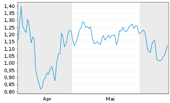 Chart Mini Future Short PowerCell Sweden - 6 mois