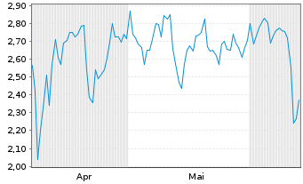 Chart Mini Future Long Lockheed Martin - 6 Months