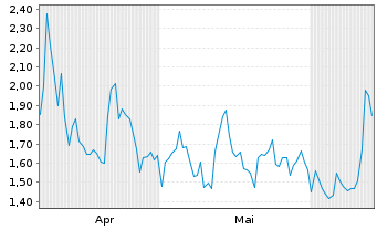 Chart Mini Future Short Lockheed Martin - 6 mois