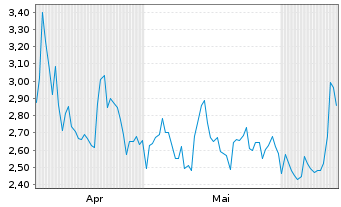 Chart Mini Future Short Lockheed Martin - 6 Months