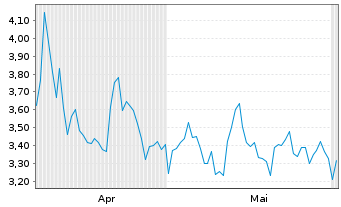 Chart Mini Future Short Lockheed Martin - 6 Monate