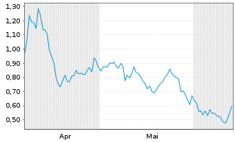 Chart Mini Future Short Aroundtown - 6 Months