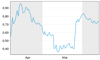 Chart Mini Future Short PDD Holdings - 6 Months