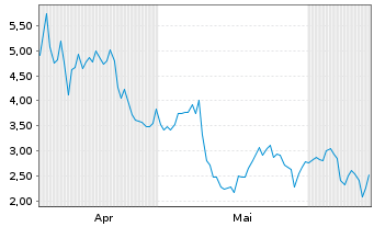 Chart Mini Future Short Shopify - 6 mois