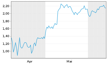 Chart Mini Future Long Caterpillar - 6 Months