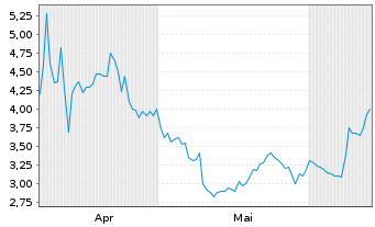 Chart Mini Future Short Intuitive Surgical - 6 Months