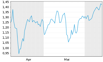 Chart Mini Future Short Salzgitter - 6 Monate