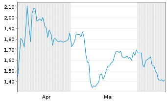 Chart Mini Future Short Occidental Petroleum - 6 Months