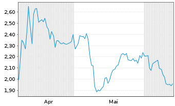 Chart Mini Future Short Occidental Petroleum - 6 Months