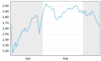 Chart Mini Future Long Deutsche Boerse - 6 Months