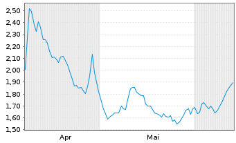 Chart Mini Future Short Deutsche Boerse - 6 Months