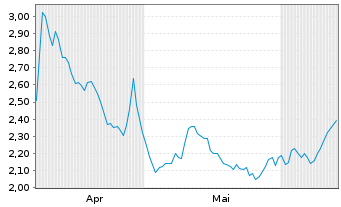 Chart Mini Future Short Deutsche Boerse - 6 Months