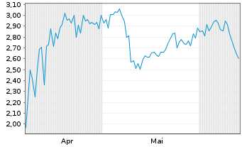 Chart Mini Future Short Petroleo Brasileiro - 6 Months