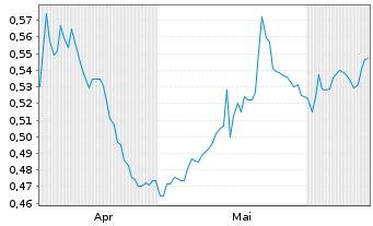 Chart Mini Future Short Suedzucker - 6 mois