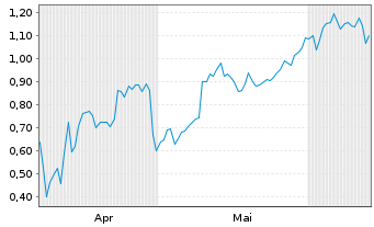Chart Mini Future Long Glencore - 6 Months