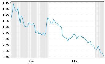 Chart Mini Future Short Glencore - 6 Monate