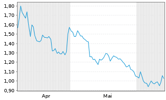 Chart Mini Future Short Glencore - 6 Months