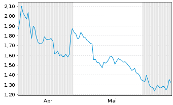 Chart Mini Future Short Glencore - 6 Months