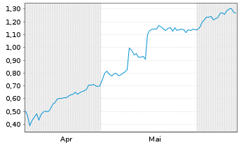 Chart Mini Future Long United Internet - 6 mois