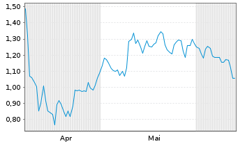 Chart Mini Future Long Henkel - 6 mois