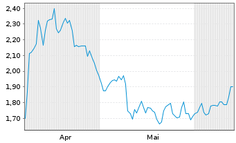 Chart Mini Future Short Henkel - 6 Months