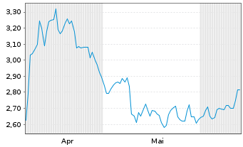 Chart Mini Future Short Henkel - 6 Months
