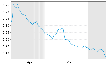 Chart Mini Future Short Engie - 6 Months