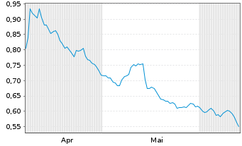 Chart Mini Future Short Engie - 6 Months