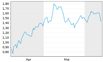 Chart Mini Future Long SGL Carbon - 6 mois