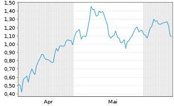 Chart Mini Future Long SGL Carbon - 6 mois