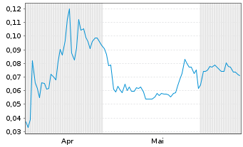 Chart Mini Future Long Hexagon Purus - 6 Months