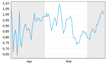 Chart Mini Future Long Danaher - 6 Months
