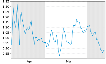 Chart Mini Future Short Danaher - 6 Months
