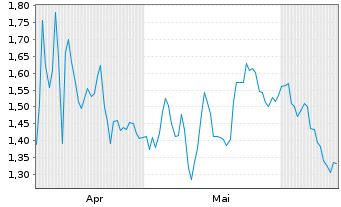 Chart Mini Future Short Danaher - 6 Months