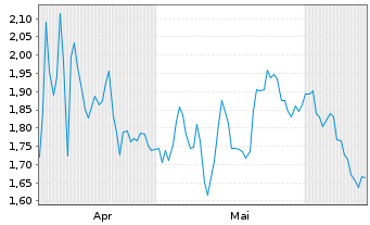 Chart Mini Future Short Danaher - 6 Months