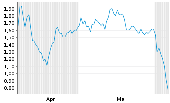 Chart Mini Future Short Endeavour Silver - 6 Monate