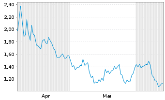 Chart Mini Future Short SoftBank - 6 mois