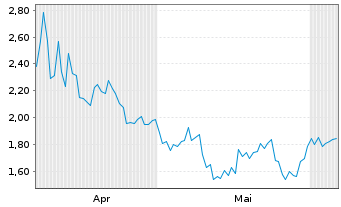 Chart Mini Future Short SoftBank - 6 Monate