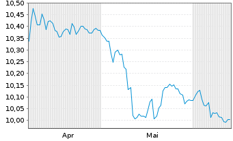 Chart Mini Future Short Vestas - 6 Months