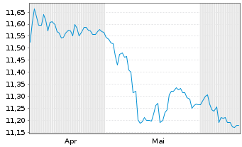 Chart Mini Future Short Vestas - 6 Months