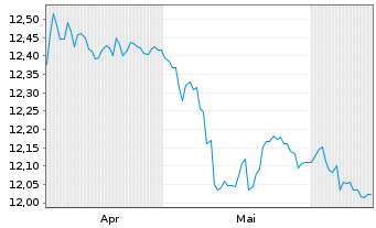 Chart Mini Future Short Vestas - 6 Months