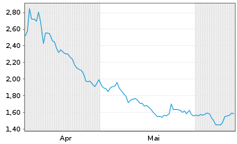 Chart Mini Future Short Intesa Sanpaolo - 6 Months