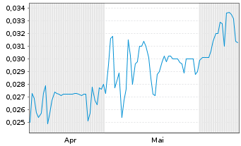 Chart Mini Future Short Metasphere - 6 Months
