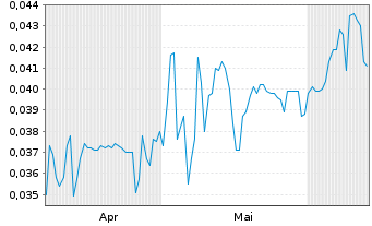 Chart Mini Future Short Metasphere - 6 Months