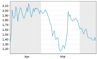 Chart Mini Future Short NextEra Energy - 6 mois