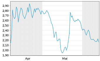 Chart Mini Future Short NextEra Energy - 6 mois
