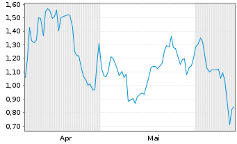 Chart Mini Future Short Siltronic - 6 mois