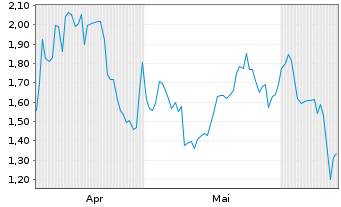 Chart Mini Future Short Siltronic - 6 mois